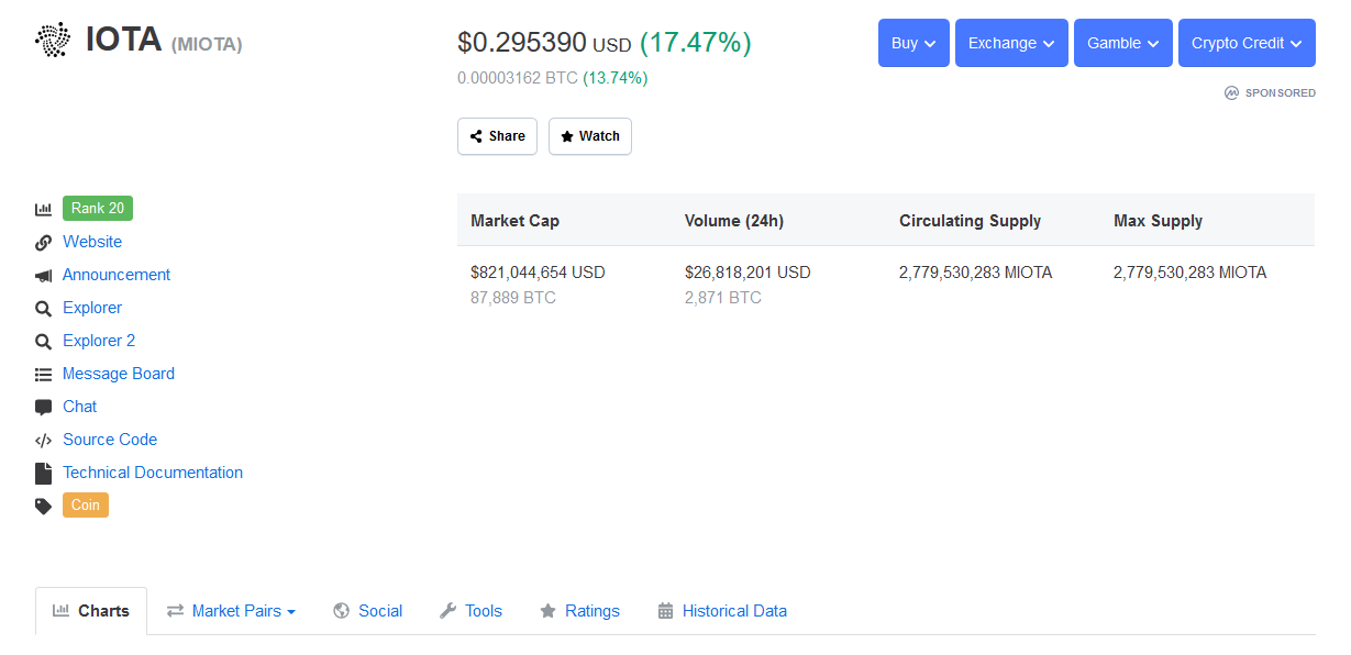 IOTA Social Volume Just Crossed a 3-month High, MIOTA Price Surges by 17%