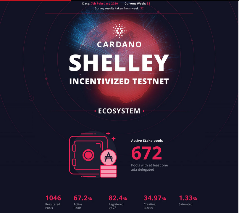 Cardano’s Shelley Incentivized Testnet Stake Pool Hits Milestone