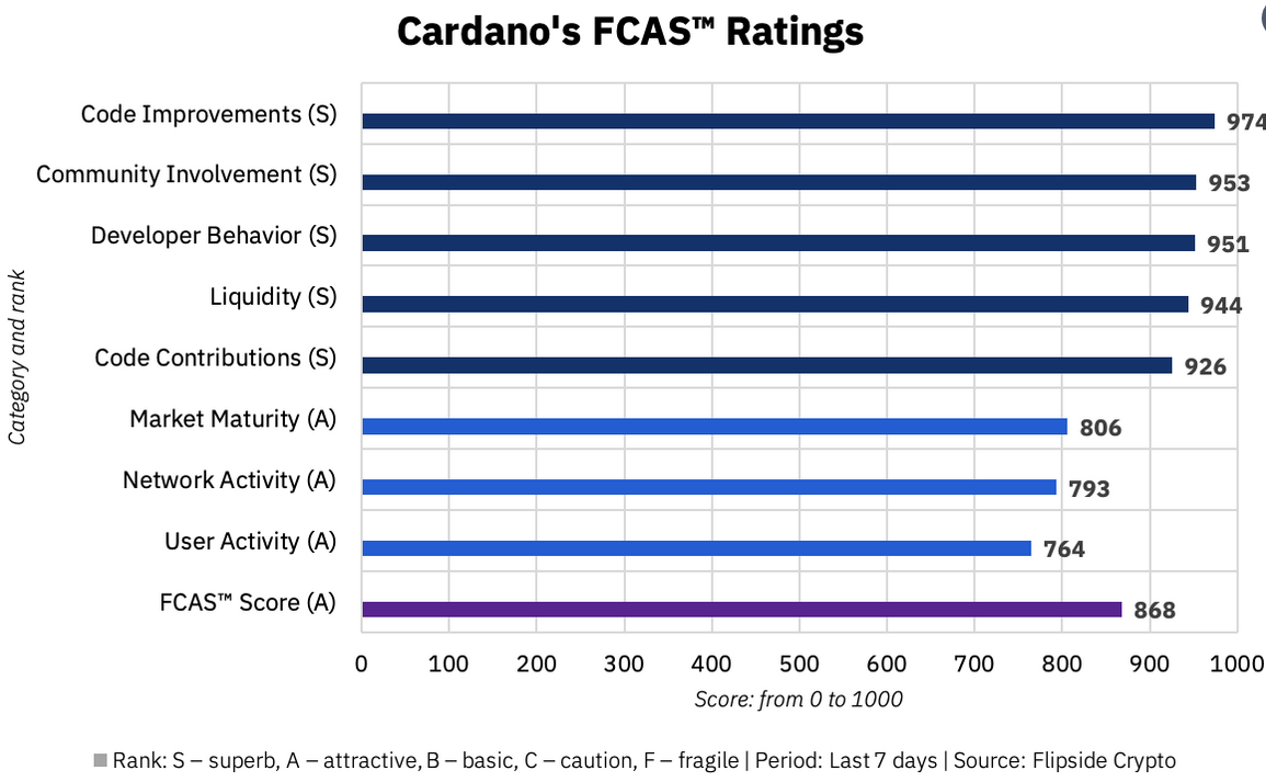 FCAS Rating Says Cardano (ADA) Is an Attractive Crypto Project