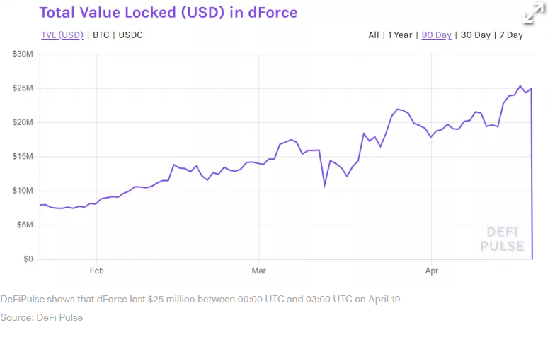 DeFi Protocol dForce Loses Over $25M in Bitcoin (BTC) and Ethereum (ETH) in an Attack On Saturday
