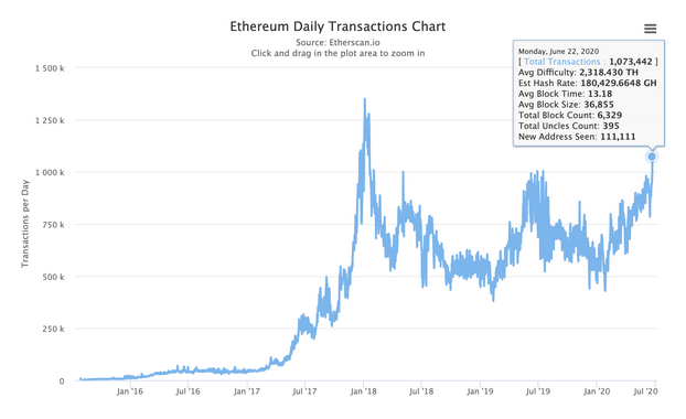 Ethereum (ETH) Processed Over 1 Million Transactions a Day to Attain 2½ Years’ Record