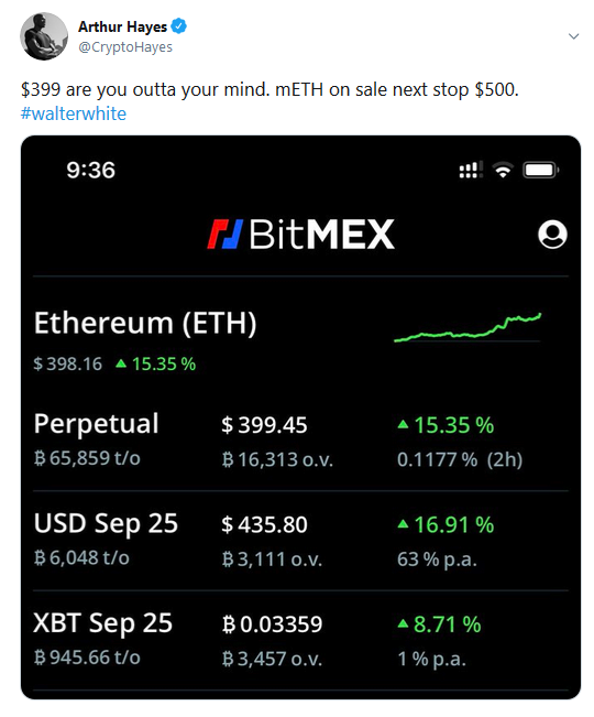 Ethereum (ETH) Hits $430 Despite Increase In Gas Fees. Is $500 Attainable Soonest According To Arthur Hayes?