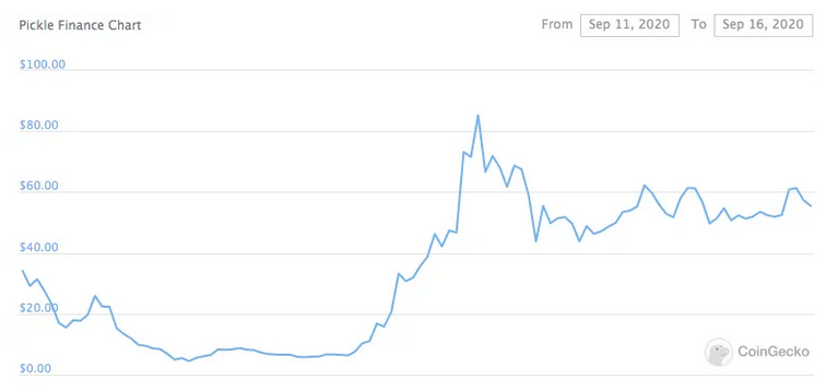 A New Digital Asset That Caught Vitalik Buterin’s Attention Skyrocketed By 1800% in Two Days