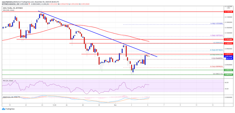 Cardano Price: Resistance ADA Must Huddle To Boost of a Fresh Rally