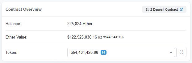 Ethereum 2.0 Deposit Contract in Steady Increase with Over 220,000 ETH Deposited; Buterin Has So Far Sent 6,400 ETH