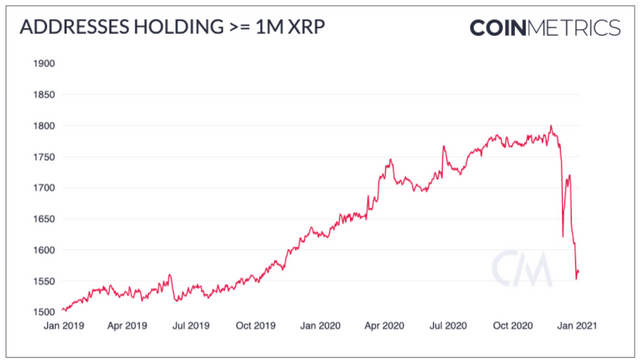 CoinMetrics: XRP Whales Are Drastically Reducing