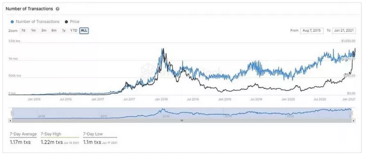 IntoTheBlock Data: Three Reasons Why Ethereum (ETH) Will Likely To Keep Growing