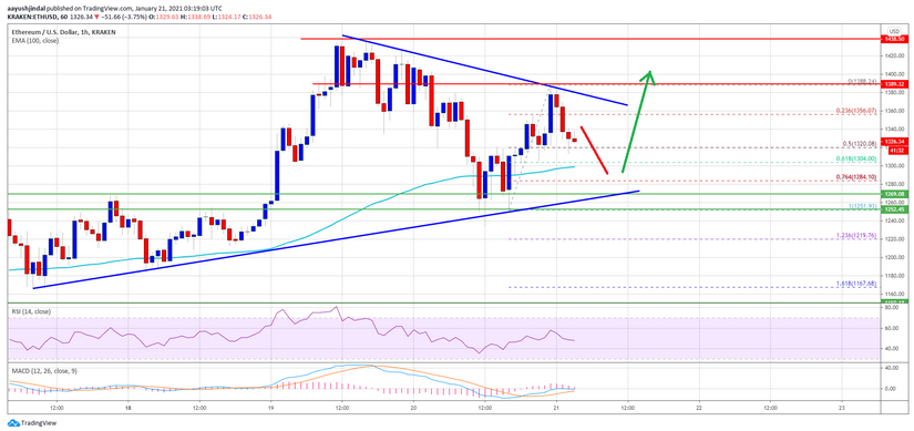 Ethereum (ETH) Maintains Stability above $1,280, Why a Rally Restart Is Possible