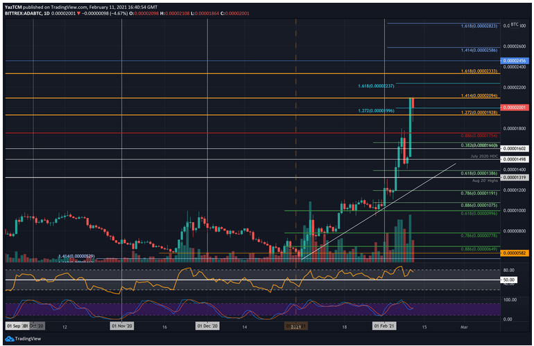 Cardano (ADA) Is Closer To Become 3rd-Largest Cryptocurrency After Surging 120% in a Week