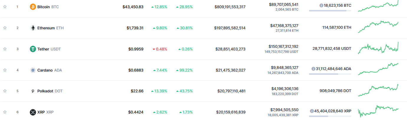 XRP Leaves Top 5 for the First Time in 7 Years. Cardano and Polkadot Now Ahead