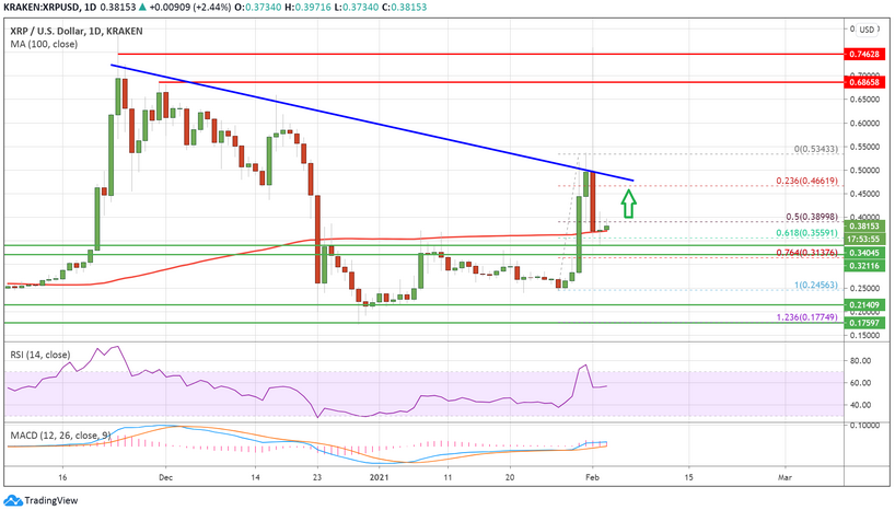 XRP Holding Key Support. Why a Rally to $0.45 Soonest Is Likely