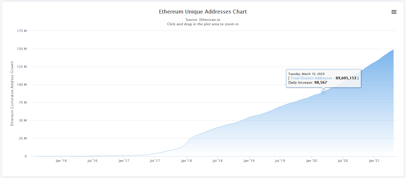 Ethereum Active Addresses Hit All-Time High, Number of ETH Unique Addresses on Steady Increase