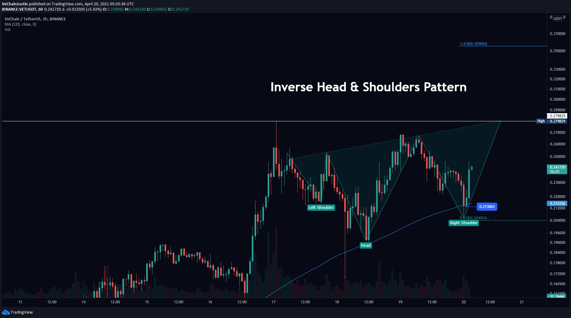 Analyst: VeChain Has Formed Inverse Head and Shoulder Pattern. VET to $0.35 Soon