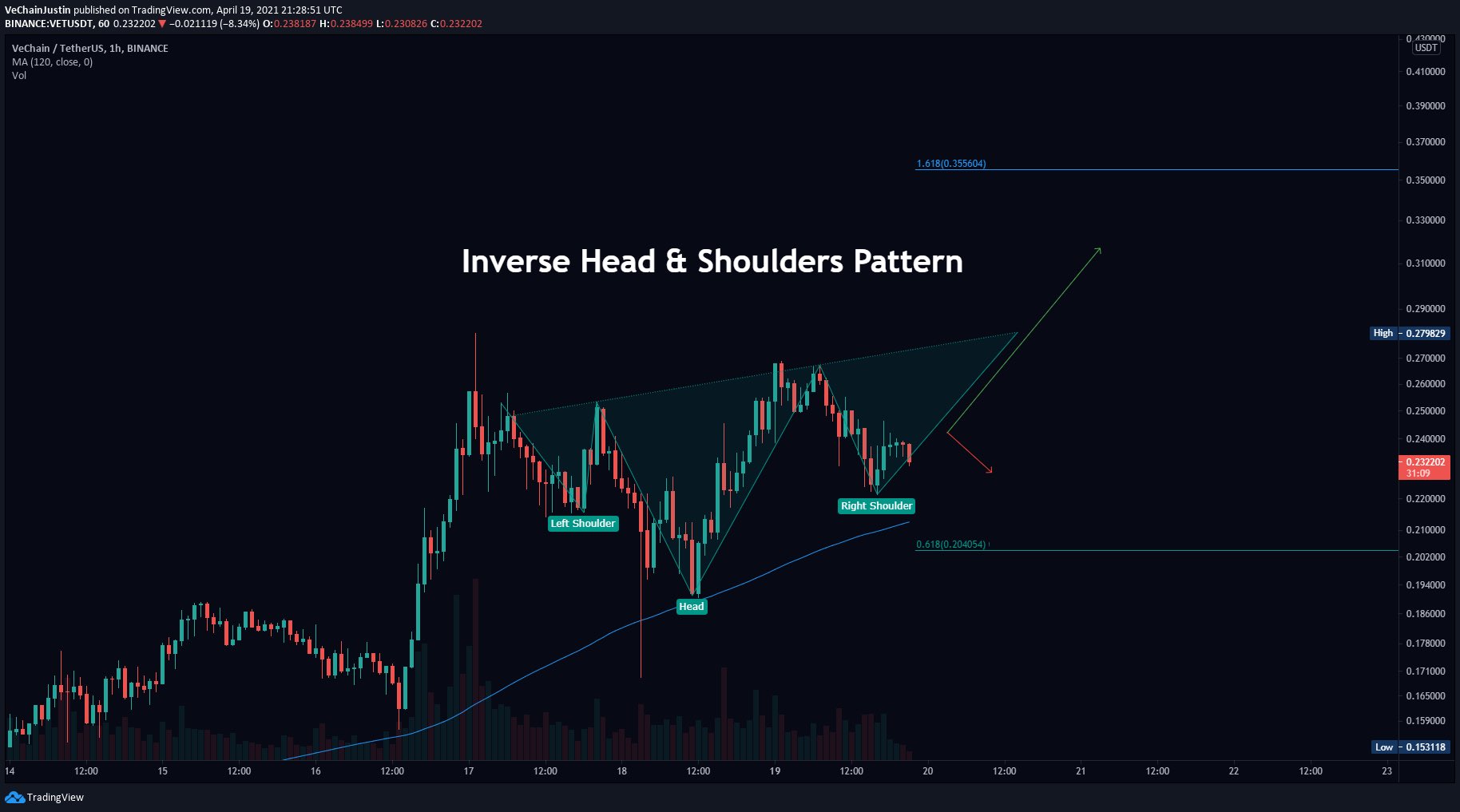 Analyst: VeChain Has Formed Inverse Head and Shoulder Pattern. VET to $0.35 Soon