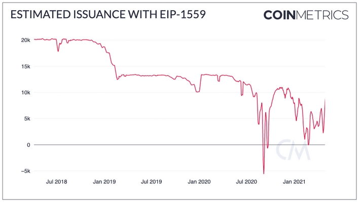 CoinMetrics: What Net Issuance of Ethereum (ETH) Would Look Like if EIP-1559 Burns 75% of Fees