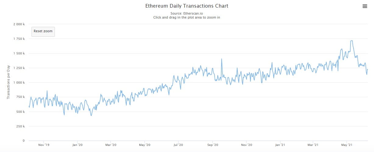Ethereum (ETH) Average Gas Fee Drops to Levels Last Seen in Mid-2020