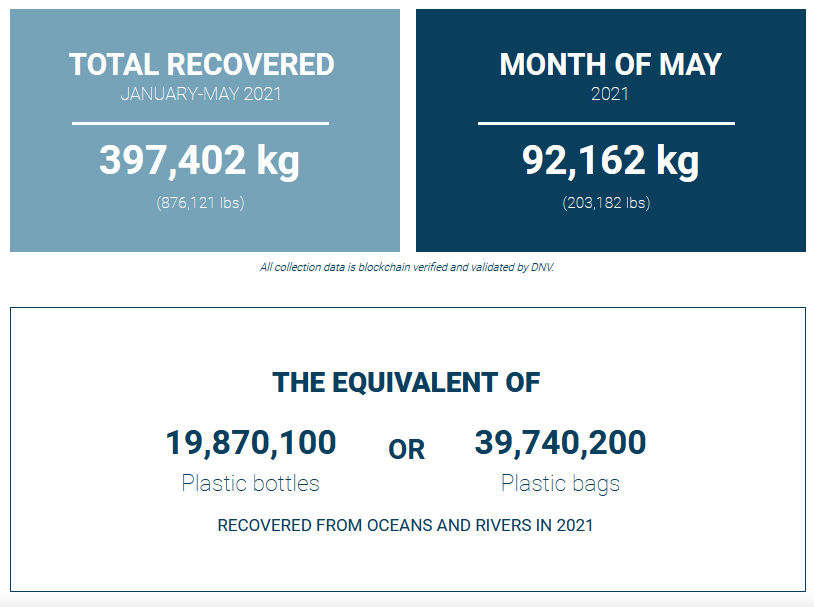 Using VeChain, 92,162 Kg of Plastic Recovered from Oceans and Rivers by ReSea in May