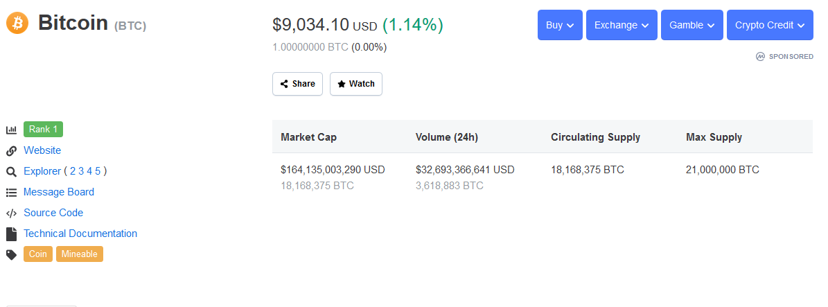 Just in: Bitcoin Breaks Above $9,000 Resistance