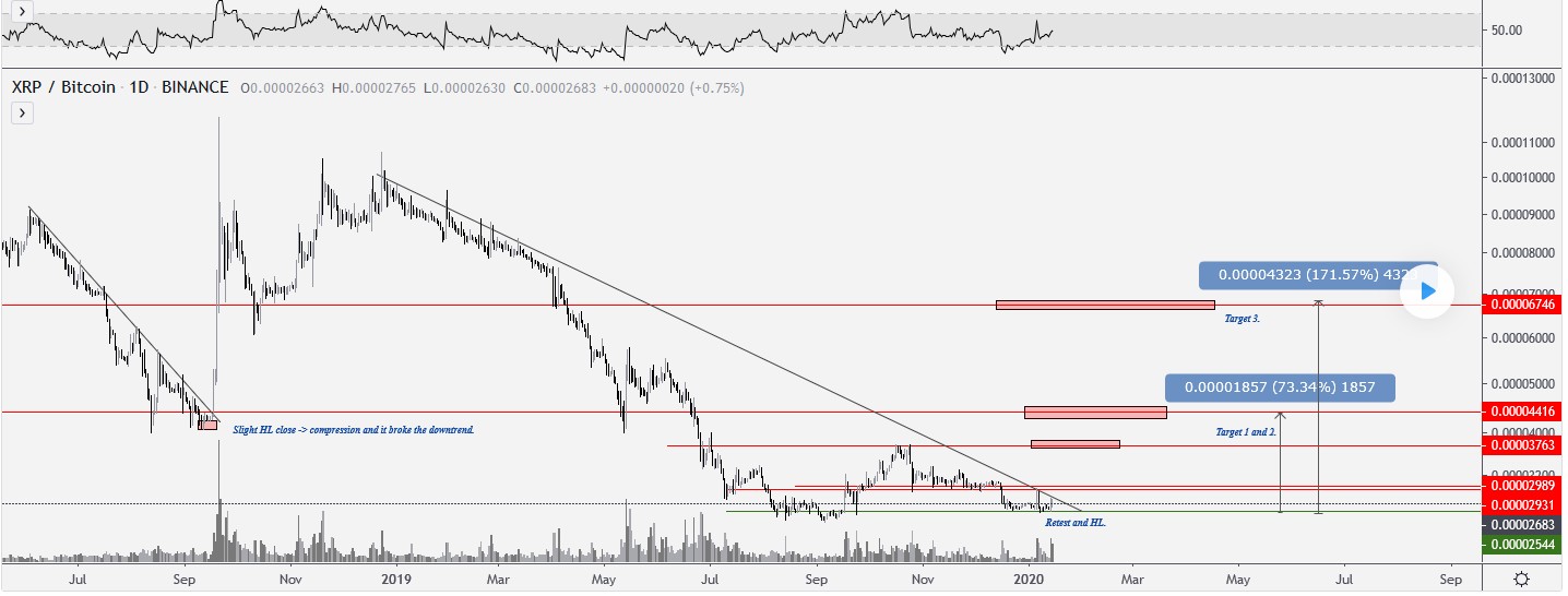 Potential XRP Price Target is 170% Increase –Popular Analyst Explains