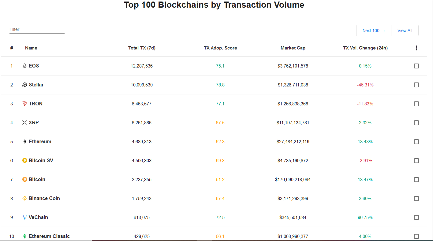 Vechain (VET) is the Only Top 10 Blockchain In Terms of Tx with Less Than $1 Billion Market Cap