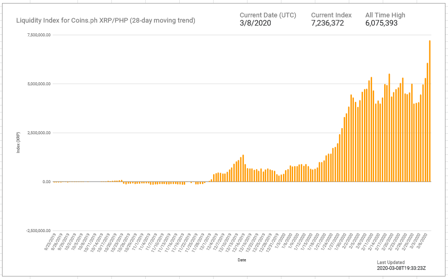 XRP Liquidity on Philippines’ Coins.ph and Australia’s BTC Markets Attains New All-Time High