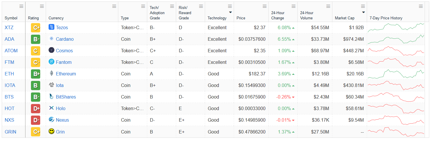 Cardano (ADA) Ranked Excellent in Technology Category by Weiss Crypto Ratings