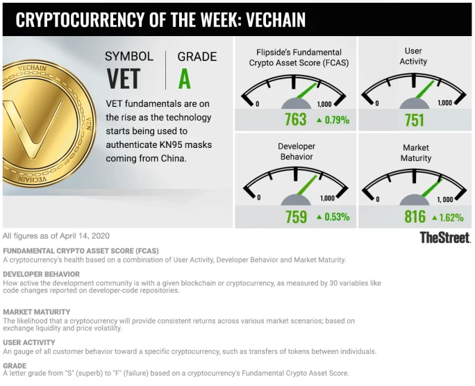 Vechain (VET) Fundamental Data Rises as it Makes Sure COVID-19 Masks are Legit