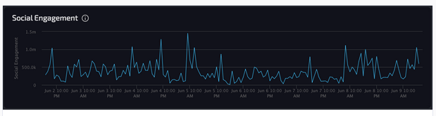 Cardano (ADA) Search and Social Interests Surge to Hit New Yearly Highs; Daedalus for ITN Released