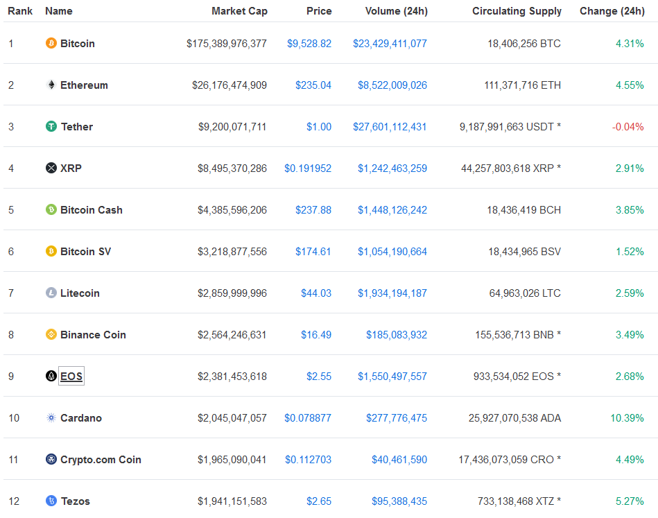 Cardano (ADA) Makes Biggest Run among Top 20 Cryptos; Reclaims 10th Position