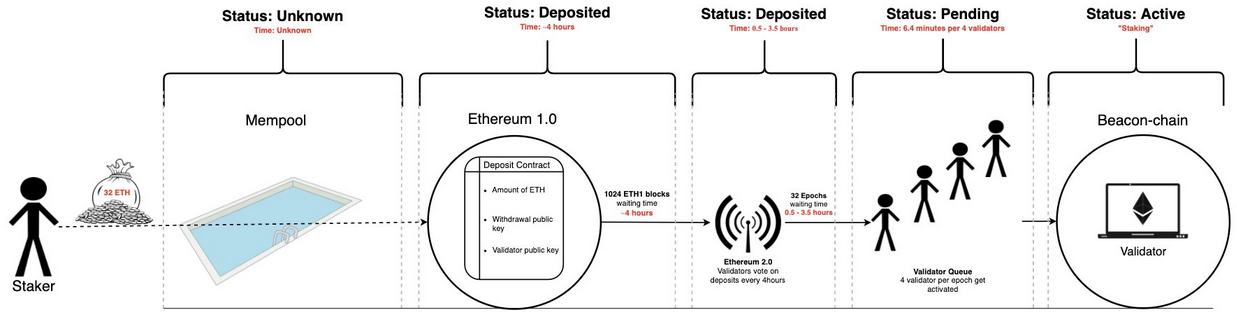 Ethereum (ETH) Processed Over 1 Million Transactions a Day to Attain 2½ Years’ Record