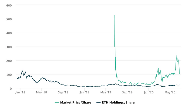 Grayscale Ethereum Trust Loses 50% of Its Value in a Week