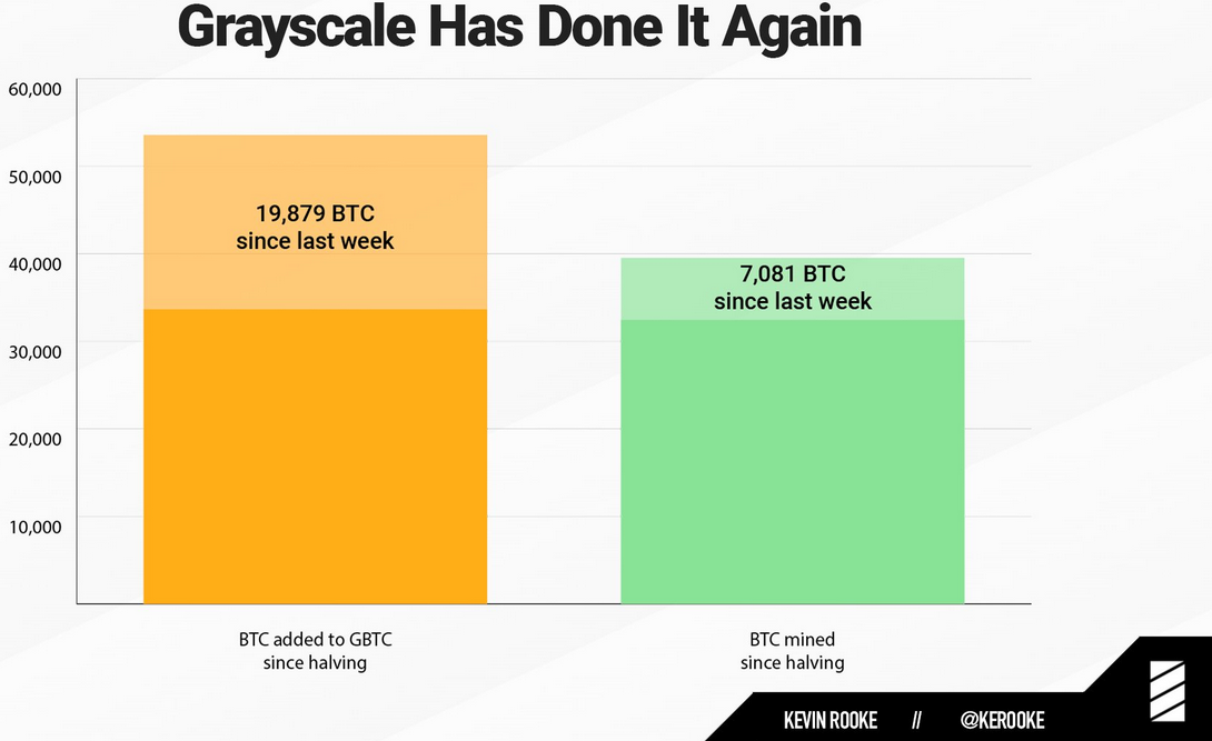Grayscale Buys $185M Worth of Bitcoin in One Week, Now Has $3.6 Billion of BTC in Its Custody