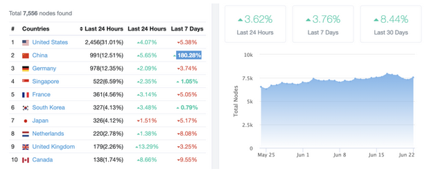 Ethereum (ETH) Processed Over 1 Million Transactions a Day to Attain 2½ Years’ Record