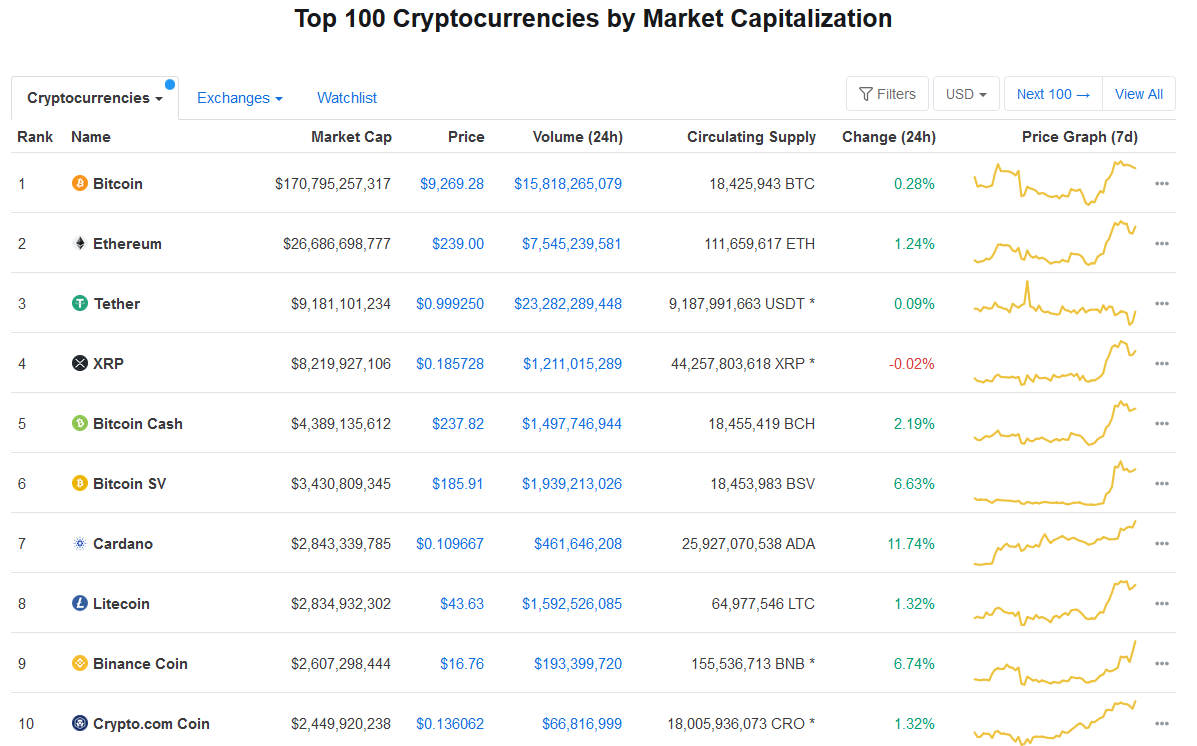 Cardano (ADA) Displaces Litecoin (LTC) After a Notable Price Spike