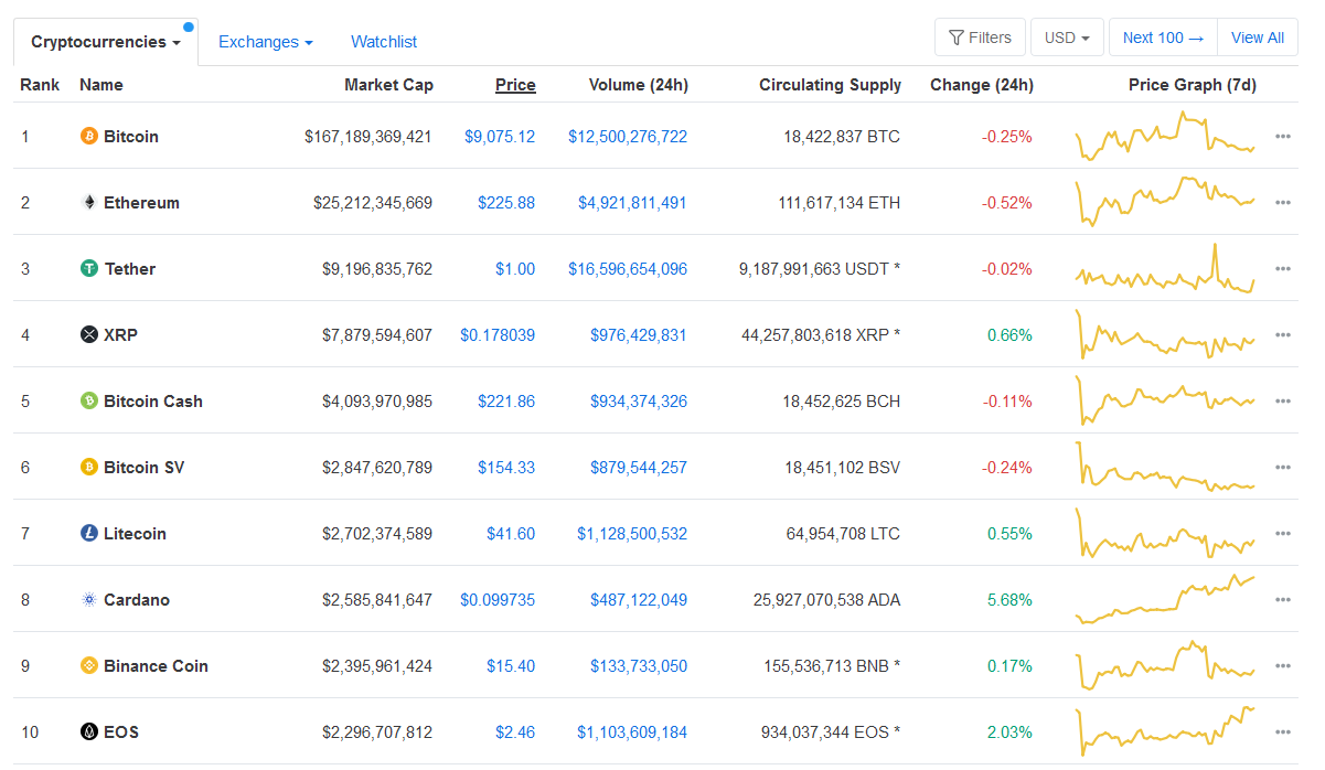 Cardano (ADA) Price Surges To One-Year High Since Coinbase Partnership Announcement