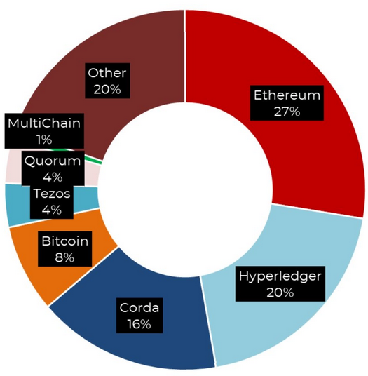 Ethereum Becomes the Blockchain of Choice for the Majority of European Startups and Corporations