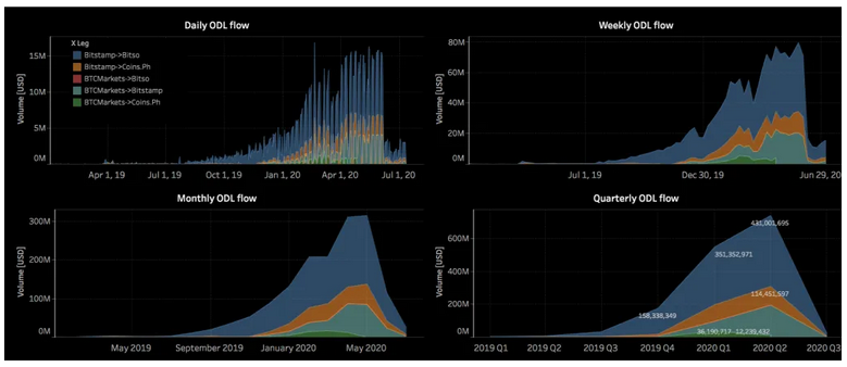 XRP Remittance Volume Dips By 92% as Ripple Changes Business Strategy