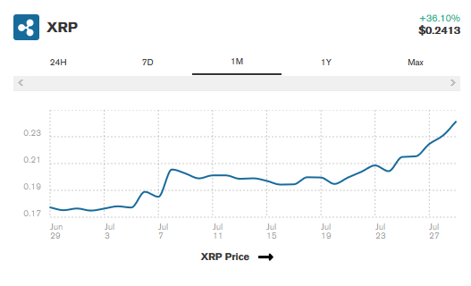 XRP Jumps 10% in Crypto Market Price Rally; Displaces Tether (USDT)