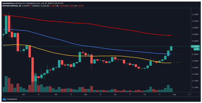 XRP Whales in Accumulation Spree. Further Gains Ahead?