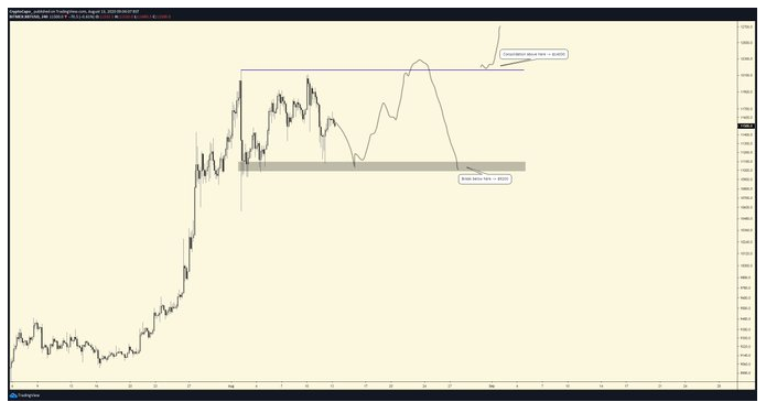 A Historically Accurate Analyst Speaks about What Is Next For Bitcoin (BTC)