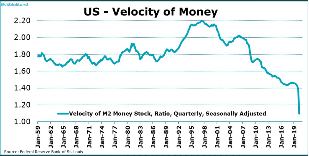 PlanB: The Collapse of US Money Velocity Will Only Aid Bitcoin (BTC) To Hit $288k