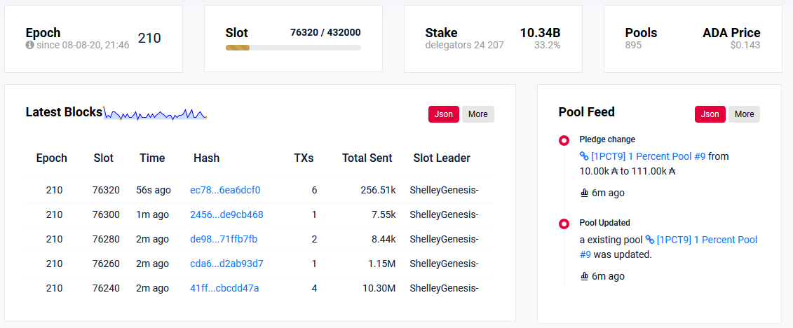 Over 10 Billion ADA Now Staked By Cardano Users