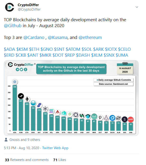 Cardano Ranked As the Blockchain with Highest Developers Activity on Github