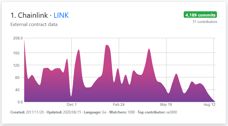 Chainlink (LINK) Notably Outshines Bitcoin (BTC) In Developer Activity On Github.