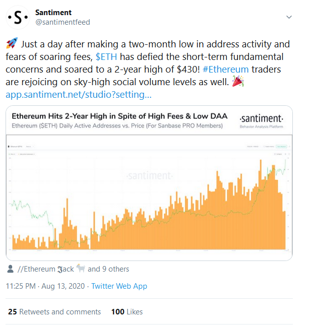 Ethereum (ETH) Hits $430 Despite Increase In Gas Fees. Is $500 Attainable Soonest According To Arthur Hayes?