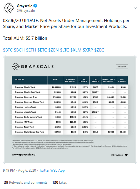 Grayscale Now Has $763.8M Worth of ETH As It Filed To Make Ethereum Trust A US SEC Reporting Firm