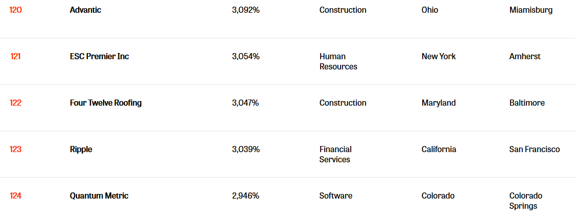 America’s Leading Business Magazine Inc. Recognizes Ripple as One of the Fastest Growing Companies