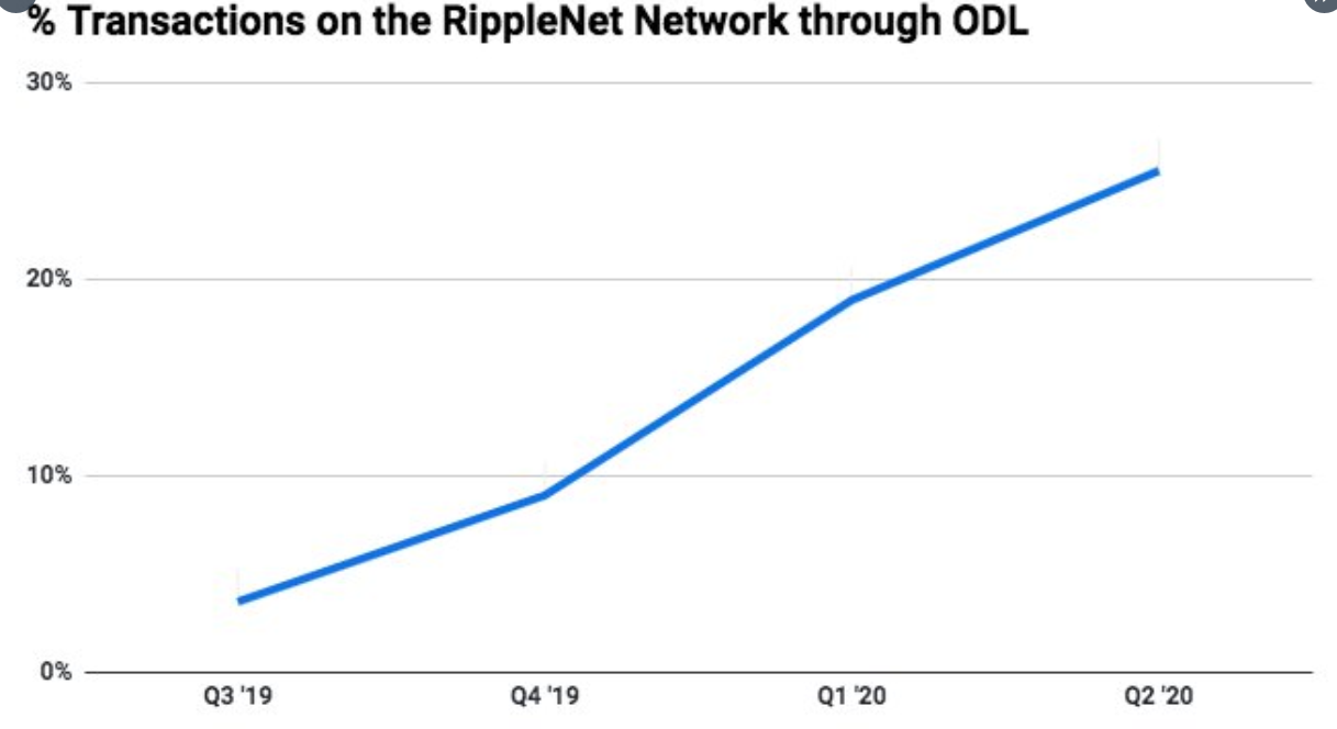 Ripple: Over 20% of All Transactions on RippleNet Now Involves XRP