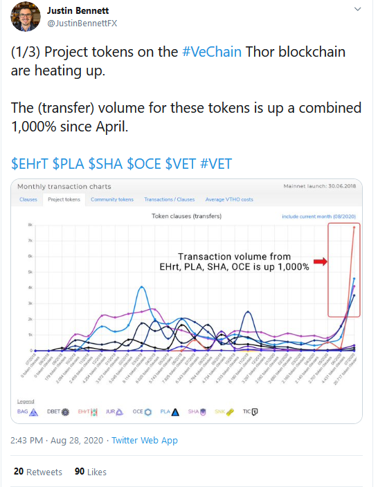 VET and Tokens On VeChain Thor Are Up a Combined 1000% in Transaction Volume since April