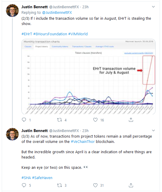 VET and Tokens On VeChain Thor Are Up a Combined 1000% in Transaction Volume since April